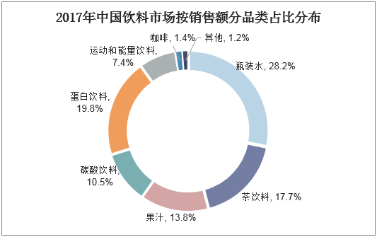 2017年中国饮料市场按销售额分品类占比分布