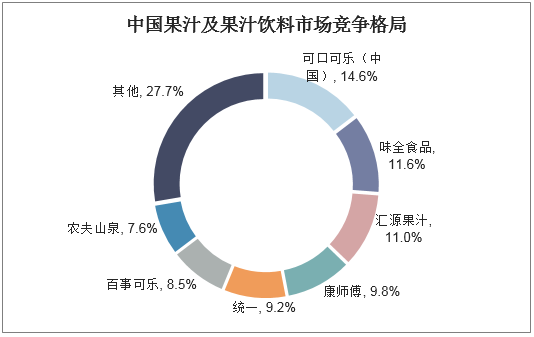 中国果汁及果汁饮料市场竞争格局