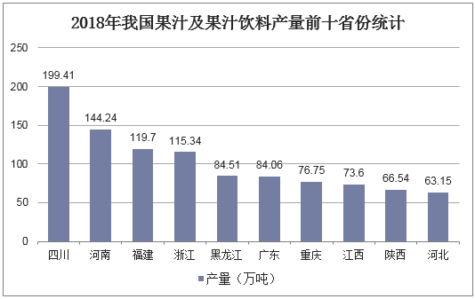 2018年我国果汁及果汁饮料产量前十省份统计