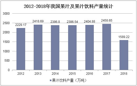 2012-2018年我国果汁及果汁饮料产量统计