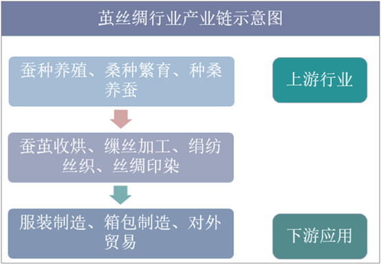 茧丝绸行业产业链示意图