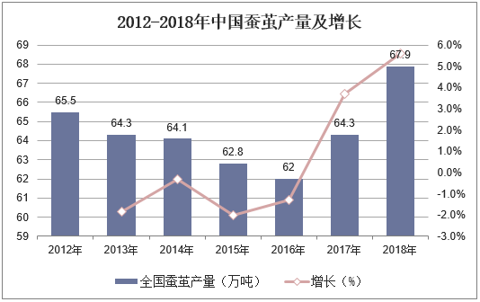 2012-2018年中国蚕茧产量及增长