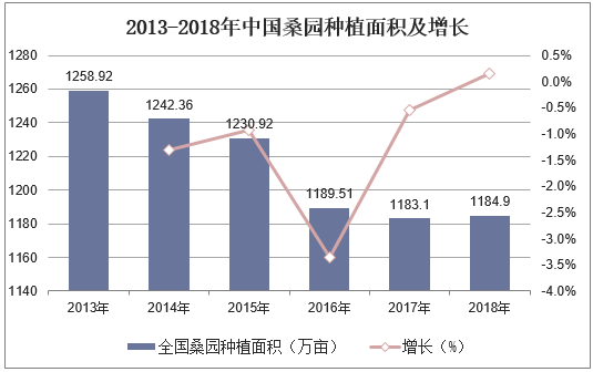 2013-2018年中国桑园种植面积及增长