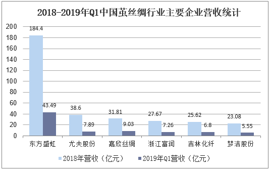 2018-2019年Q1中国茧丝绸行业主要企业营收统计