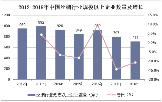2012-2018年中国丝绸行业规模以上企业数量及增长