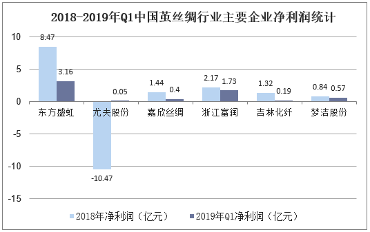 2018-2019年Q1中国茧丝绸行业主要企业净利润统计