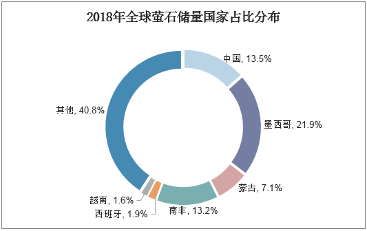 2018年全球萤石储量国家占比分布