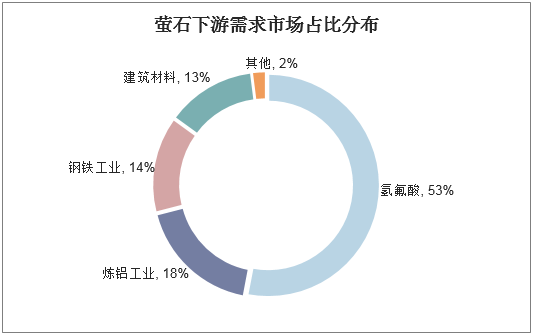 萤石下游需求市场占比分布