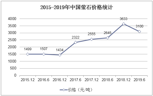 2015-2019年中国萤石价格统计