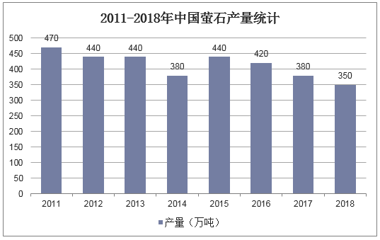 2011-2018年中国萤石产量统计
