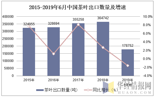 2015-2019年6月中国茶叶出口数量及增速