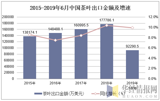 2015-2019年6月中国茶叶出口金额及增速