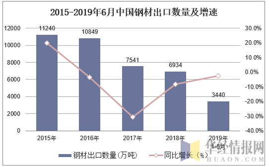 2015-2019年6月中国钢材出口数量及增速