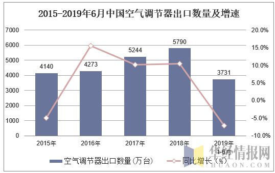 2015-2019年6月中国空气调节器出口数量及增速
