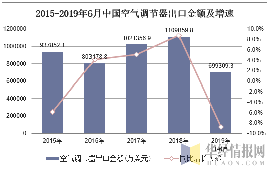 2015-2019年6月中国空气调节器出口金额及增速