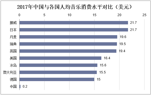 2017年中国与各国人均音乐消费水平对比（美元）