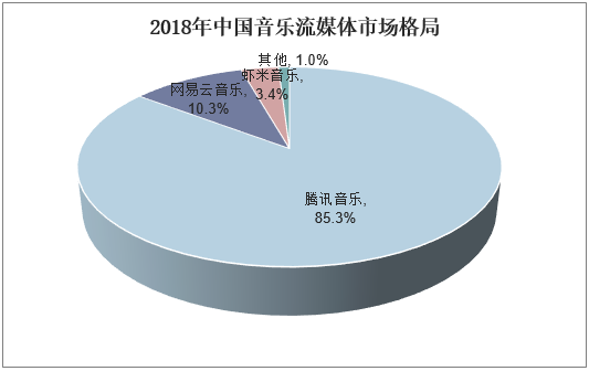 2018年中国音乐流媒体市场格局