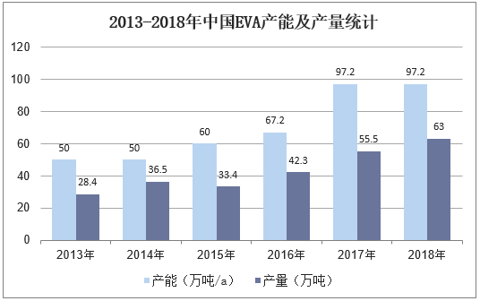 2013-2018年中国EVA产能及产量统计