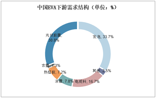 中国EVA下游需求结构（单位：%）