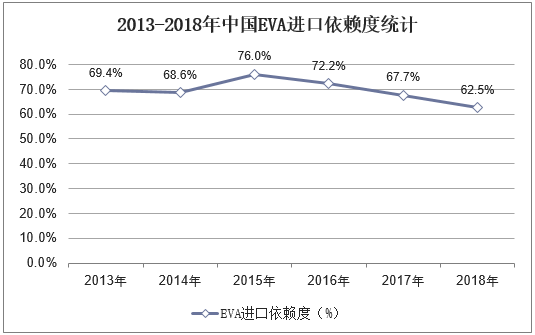 2013-2018年中国EVA进口依赖度统计