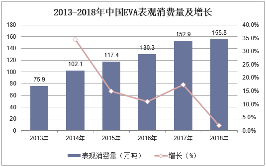 2013-2018年中国EVA表观消费量及增长