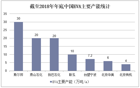 截至2018年年底中国EVA主要产能统计