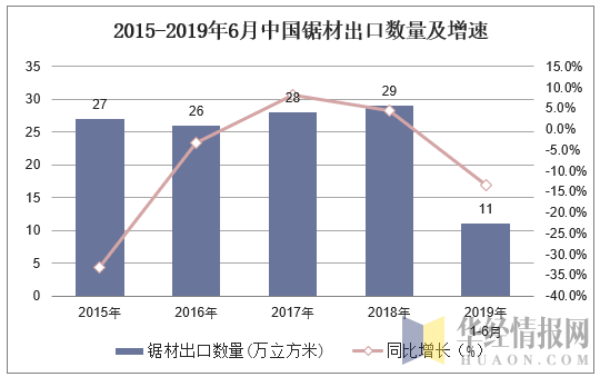 2015-2019年6月中国锯材出口数量及增速