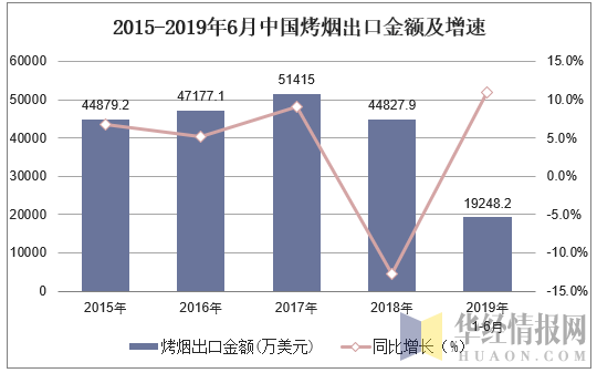 2015-2019年6月中国烤烟出口金额及增速