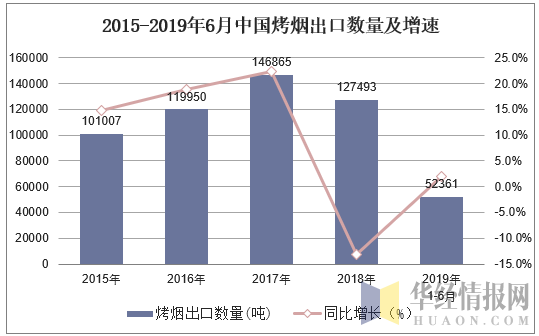 2015-2019年6月中国烤烟出口数量及增速