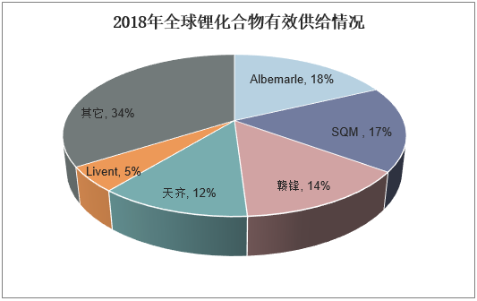 2018年全球锂化合物有效供给情况