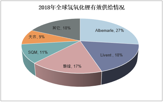 2018年全球氢氧化锂有效供给情况