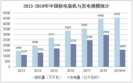2013-2019年中国核电装机与发电规模统计