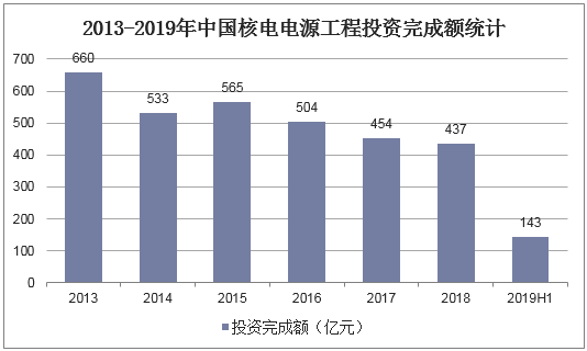 2013-2019年中国核电电源工程投资完成额统计
