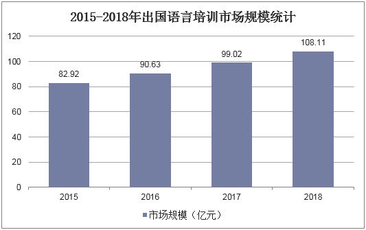 2015-2018年出国语言培训市场规模统计