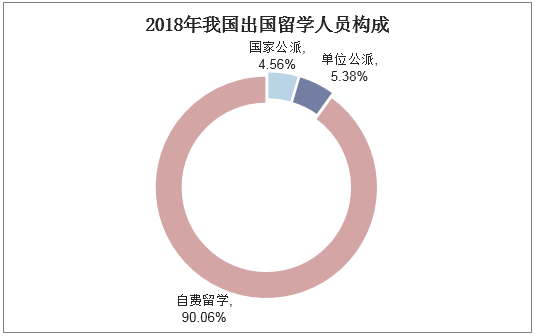 2018年我国出国留学人员构成