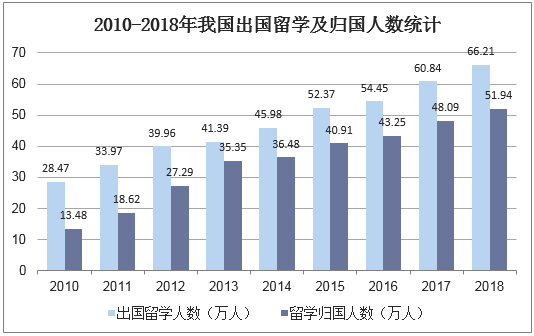 2010-2018年我国出国留学及归国人数统计