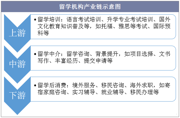 留学机构产业链示意图