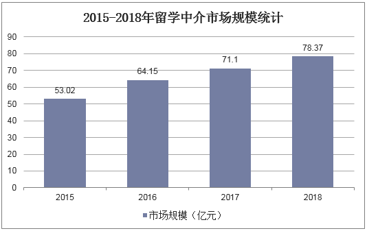 2015-2018年留学中介市场规模统计