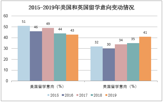 2015-2019年美国和英国留学意向变动情况