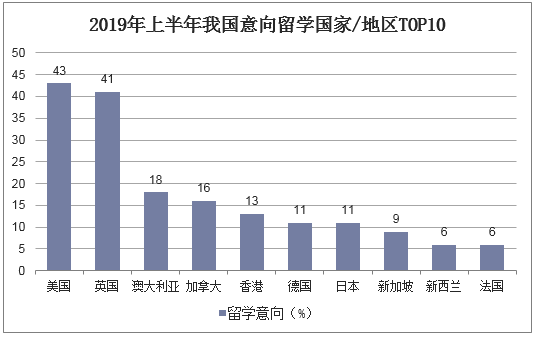 2019年上半年我国意向留学国家/地区TOP10