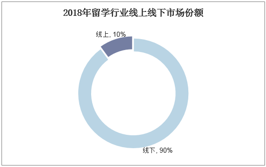 2018年留学行业线上线下市场份额