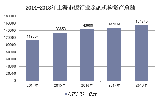 2014-2018年上海市银行业金融机构资产总额