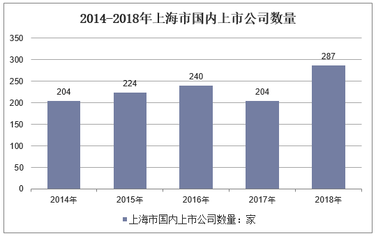 2014-2018年上海市国内上市公司数量