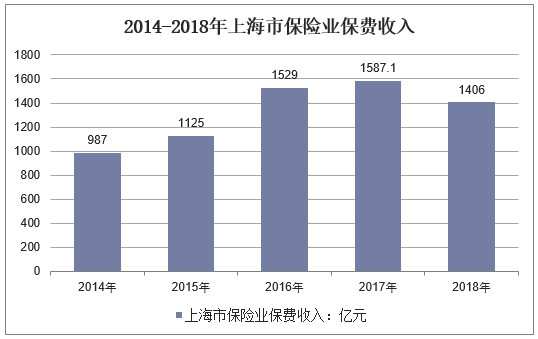 2014-2018年上海市保险业保费收入