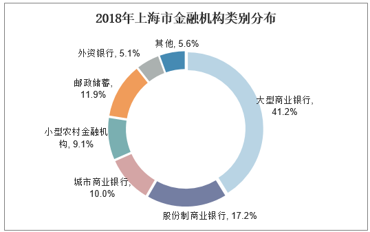 2018年上海市金融机构类别分布