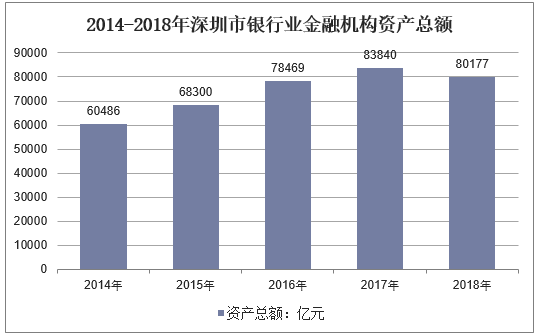 2014-2018年深圳市银行业金融机构资产总额