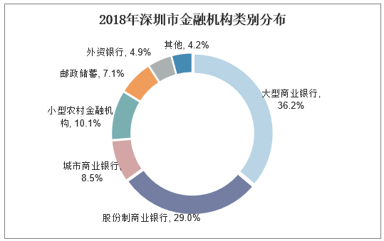 2018年深圳市金融机构类别分布