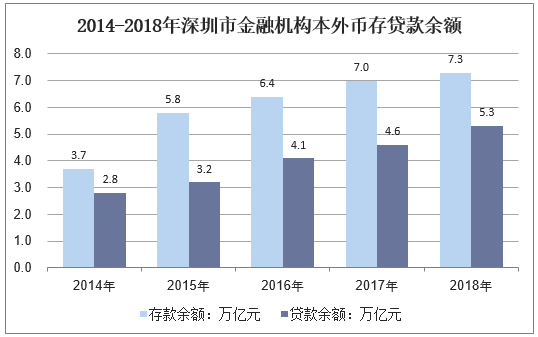 2014-2018年深圳市金融机构本外币存贷款余额