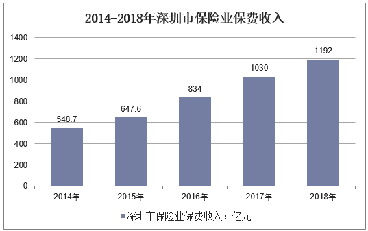 2014-2018年深圳市保险业保费收入
