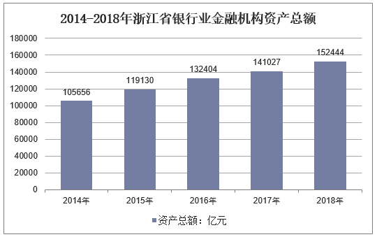 2014-2018年浙江省银行业金融机构资产总额